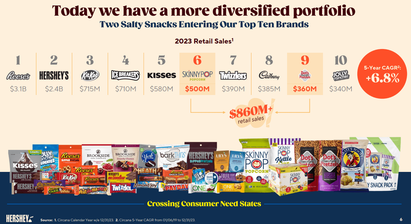 Hershey Stock Ready To Do Things Right (NYSEHSY) Seeking Alpha
