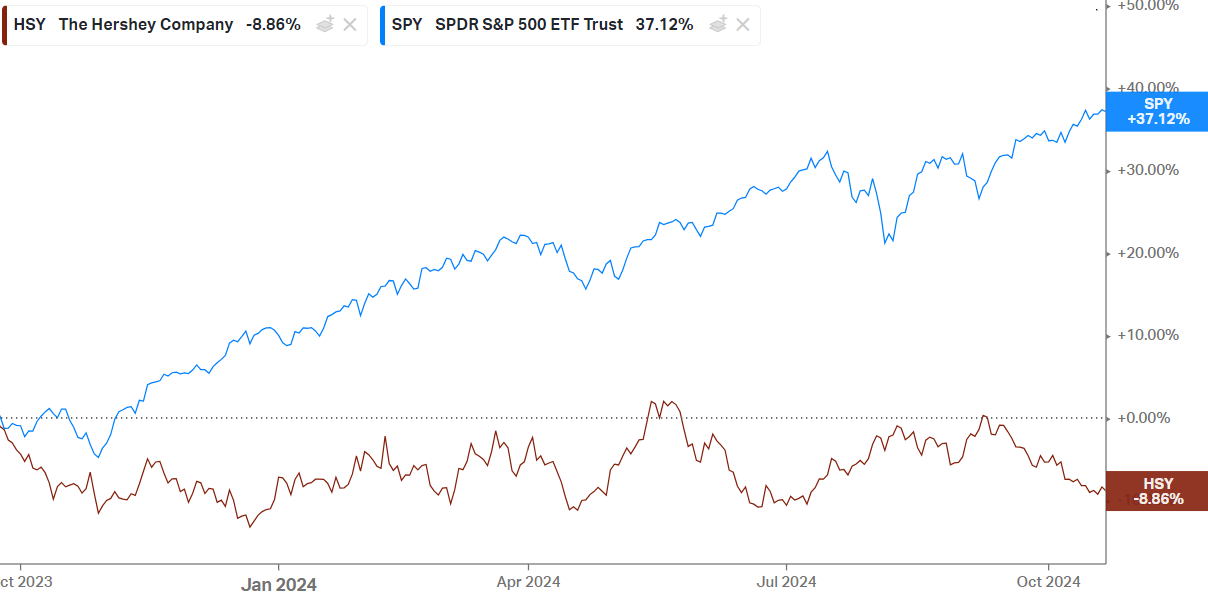 Hershey Stock Ready To Do Things Right (NYSEHSY) Seeking Alpha