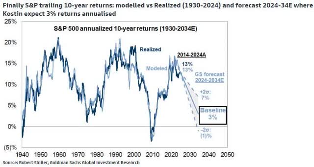 S&P annualized returns