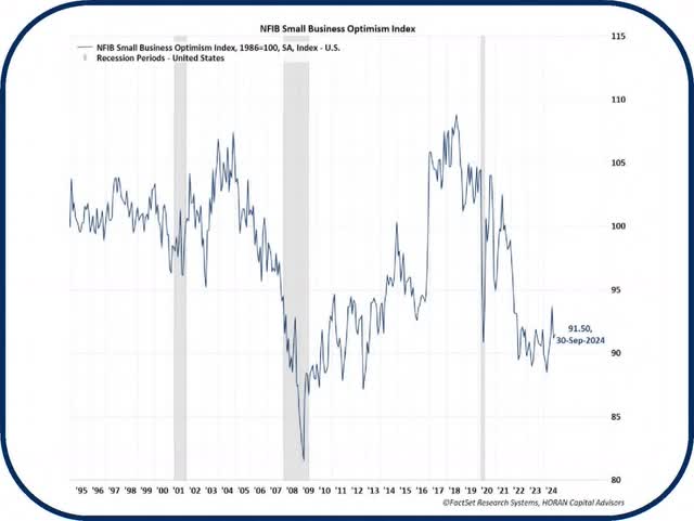 NFIB small business optimism index