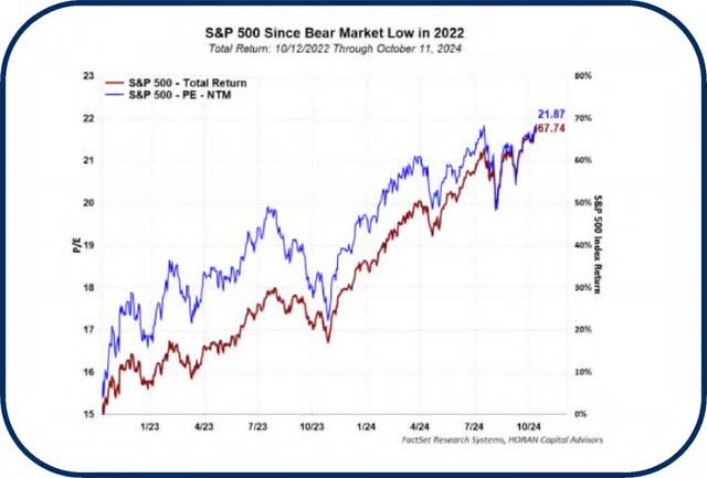 S&P 500 since bear market low in 2022