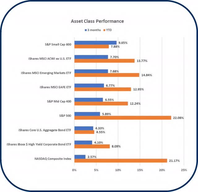 asset class performance