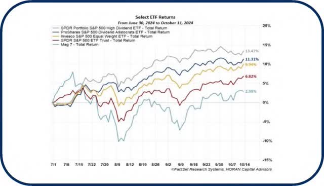 select ETF returns