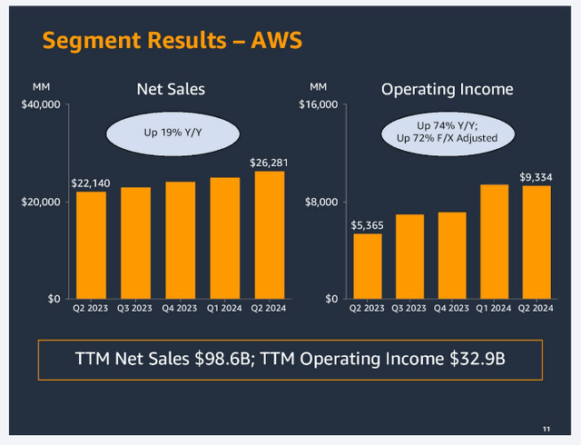 Q2 FY24 Earnings Slides: Revenue and Operating Income trend of AWS