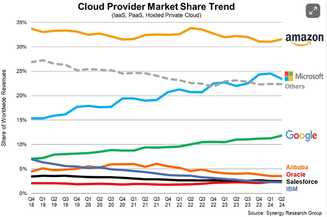 Synergy Group Research: Market share of hyperscalers