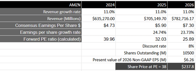 Author's Valuation Model