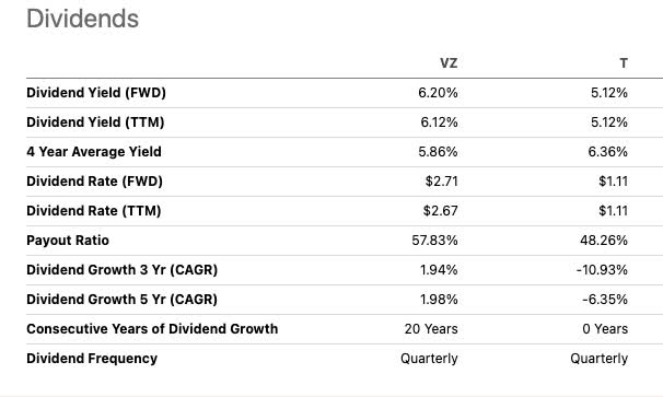 Seeking Alpha dividend comparisons