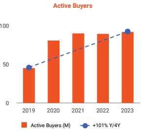 Active Buyers Trend