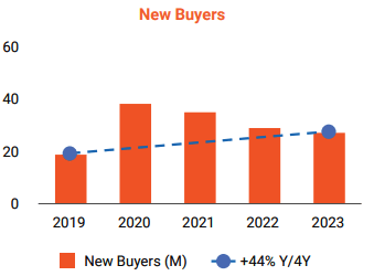 New Buyers Trend