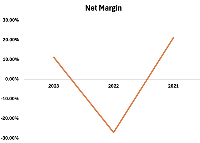 Net Margin Overview