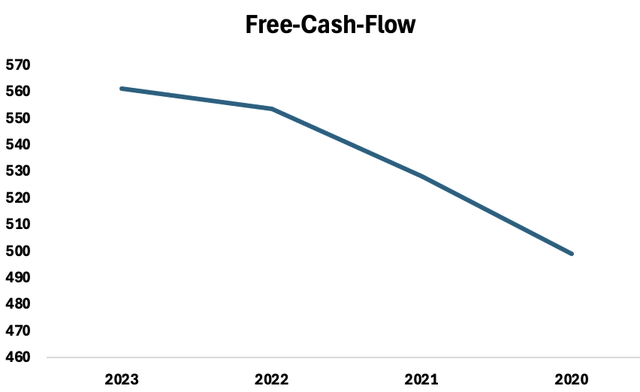 Free Cash Flow overview