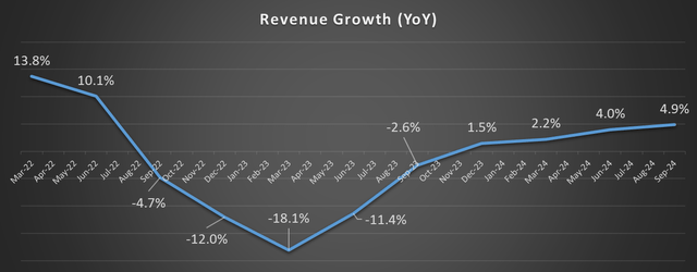 Revenue growth over the years