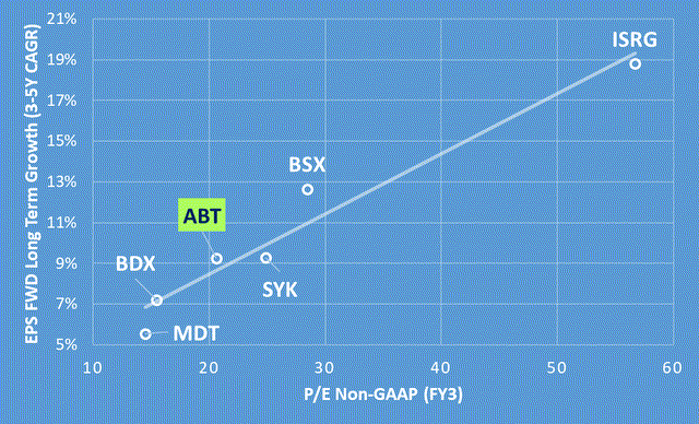 Scatter graph comparing peers' EPS growth and P/E FY3