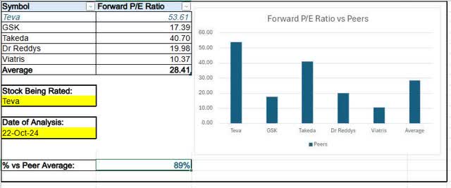 Teva - fwd PE ratio vs peers