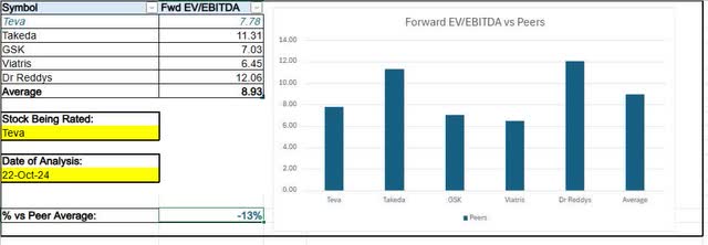 Teva - fwd EV/EBITDA ratio vs peers