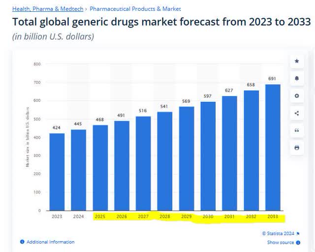 Statista - generic drugs market forecast