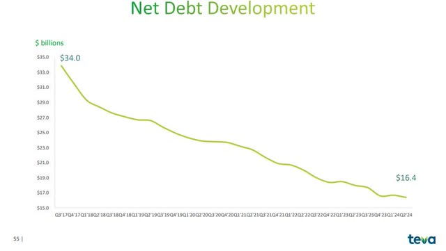 Teva - declining debt