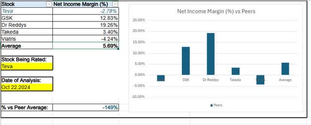 Teva - net income margin