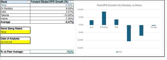 Teva - fwd EPS growth vs peers