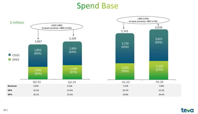 Teva - spending