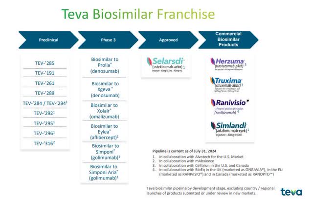 Teva - drugs pipeline