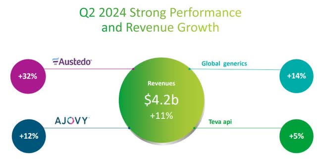 Teva - rev growth