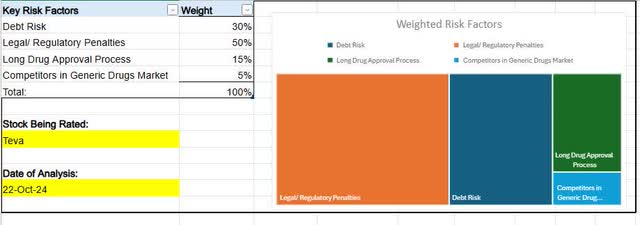 Teva - risk chart