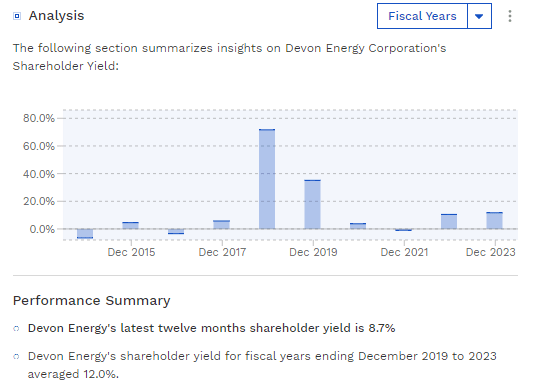 Devon Energy's Shareholder Yield