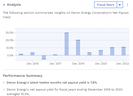 Devon Energy's Net Payout Yield