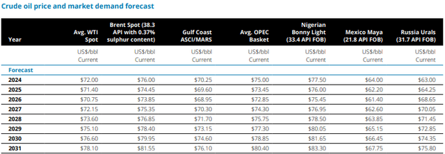 WTI Crude Oil Forecasts