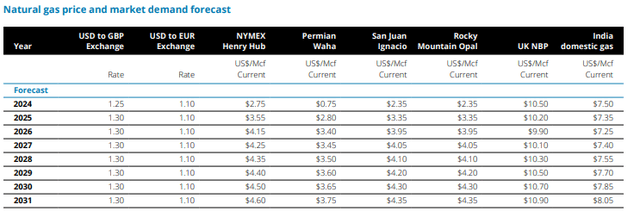 Natural Gas Forecast