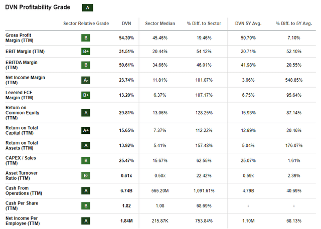 Devon Energy Profitability Grade