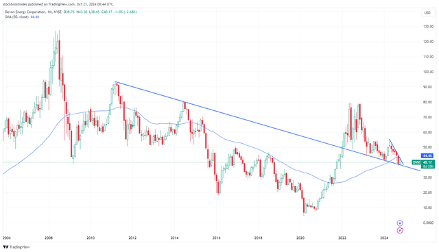 DVN Stock Chart