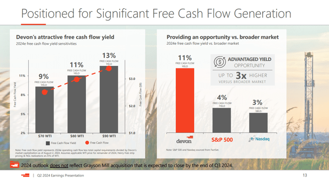 Devon Energy's FCF Yield