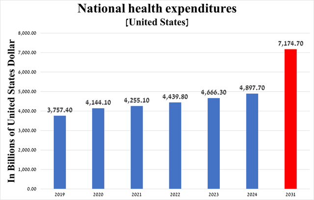 Source: table was made by Author based on the Centers for Medicare and Medicaid Services