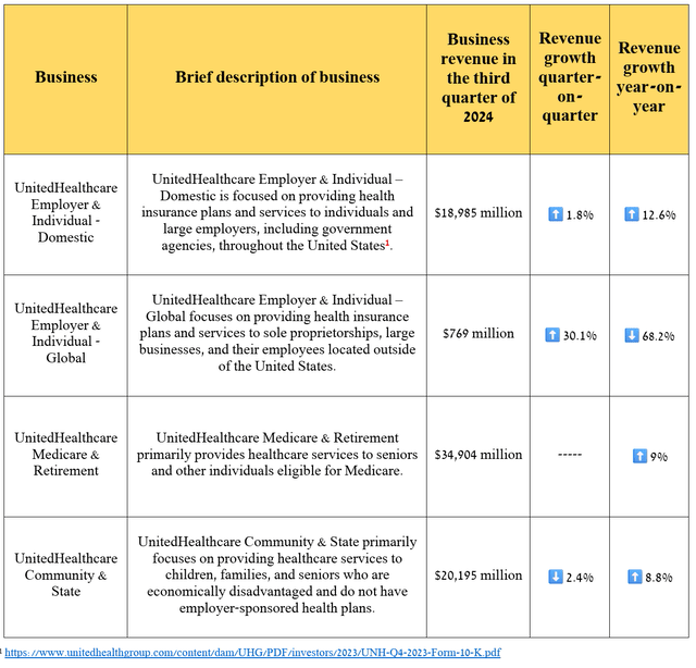 Source: table was made by Author based on UnitedHealth Group's 10-K/10-Qs