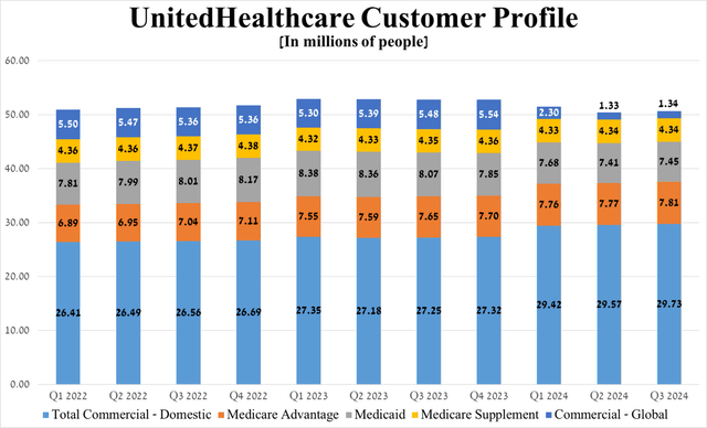 Source: table was made by Author based on UnitedHealth Group's 10-Ks/10-Qs