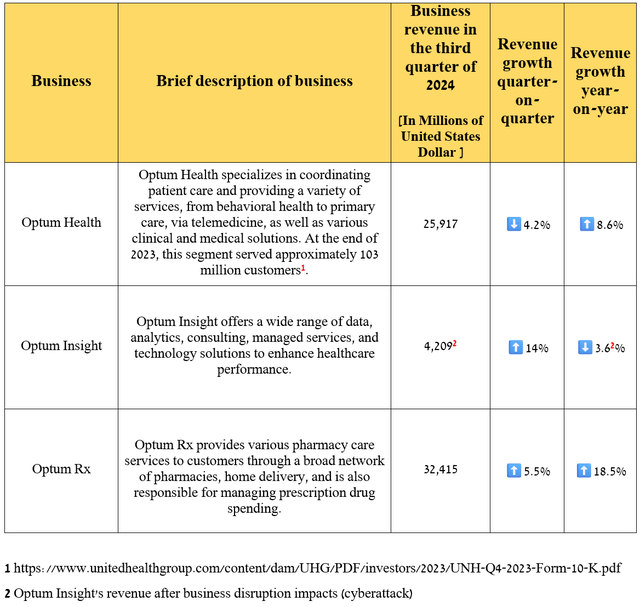 Source: table was made by Author based on UnitedHealth Group's 10-K/10-Qs