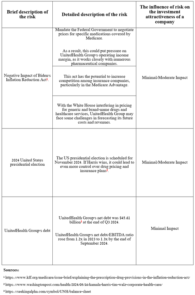 Source: table was made by Author