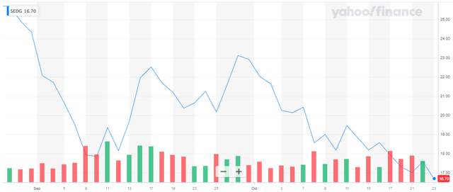 SEDG Chart