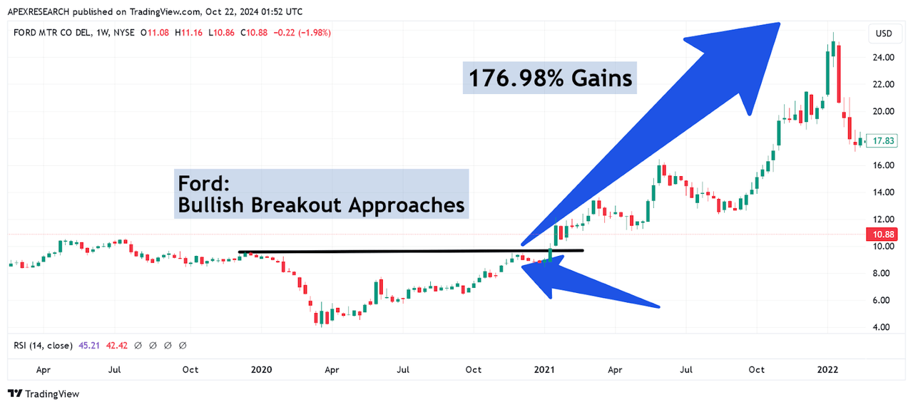 Ford: Massive Bullish Breakout Follows Prior Buy Rating