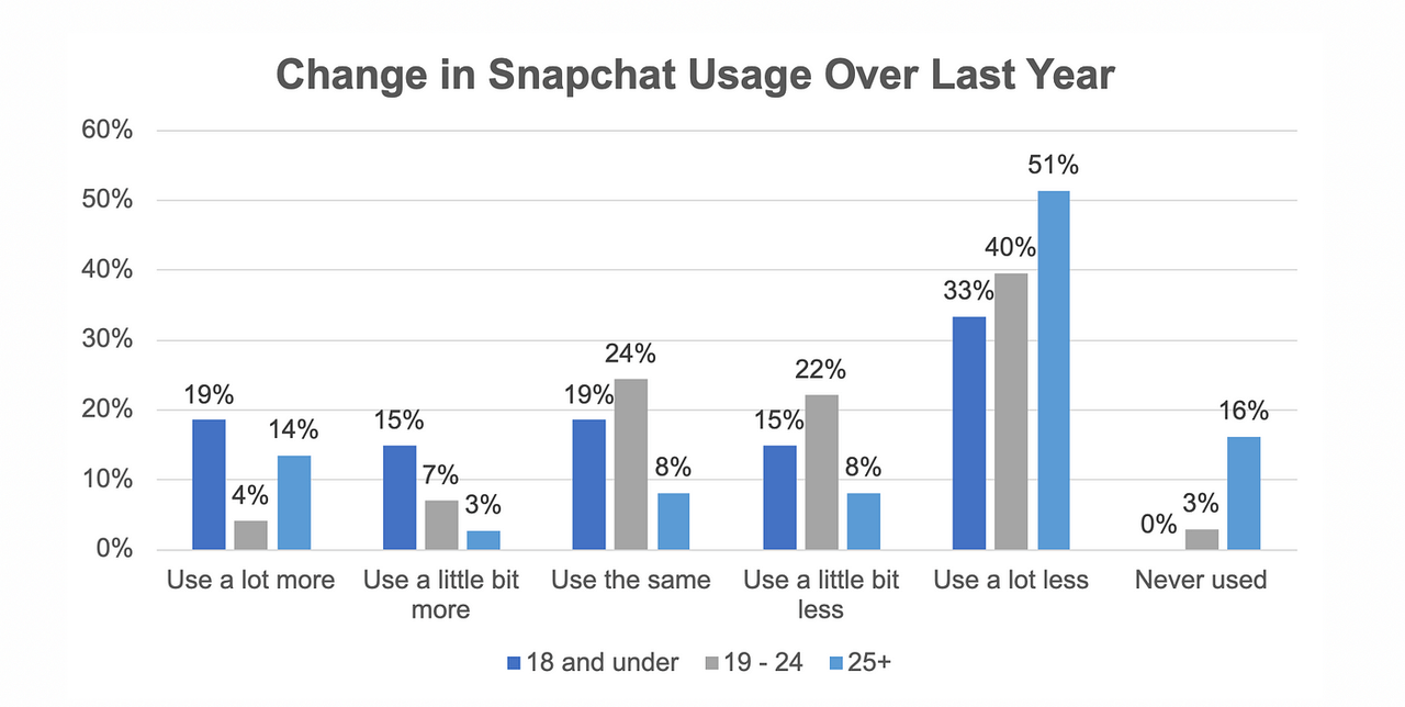 The reports of Snapchat's death have been greatly exaggerated… | by Justine & Olivia Moore | Medium