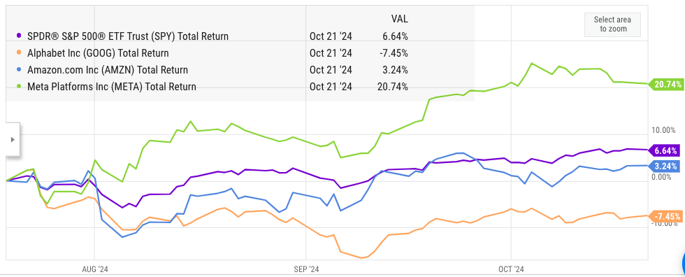 Meta’s outperformance compared to Amazon and Google.