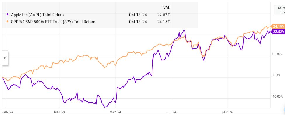 Apple’s stock performance compared to S&P 500.