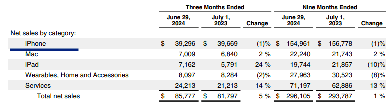 Apple’s iPhone revenue in the last few quarters.