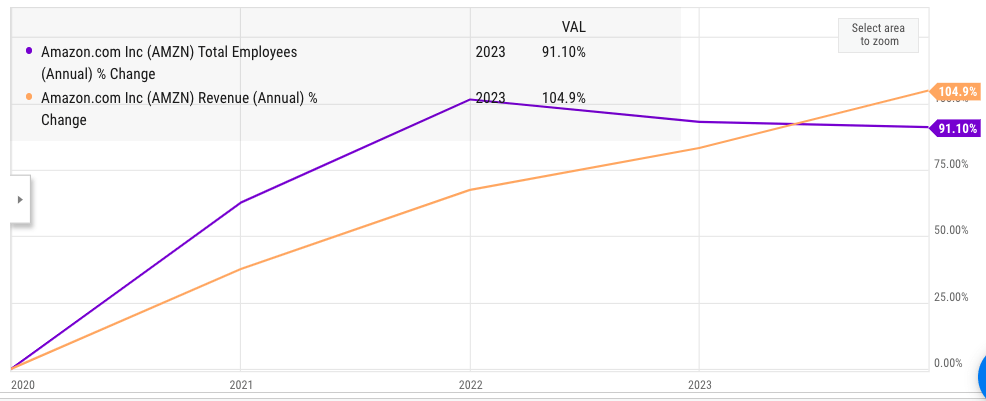 Growth in revenue and total employees of Amazon in last few years. 