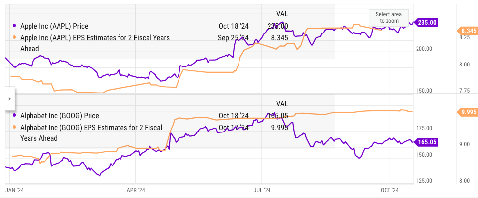 Comparison of price and EPS estimate of Apple and Alphabet.