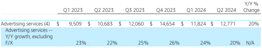 Decline in Amazon’s advertising growth rate in last few quarters.