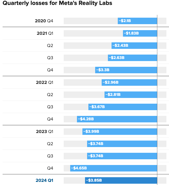 Meta’s losses in Reality Labs for the last few quarters.