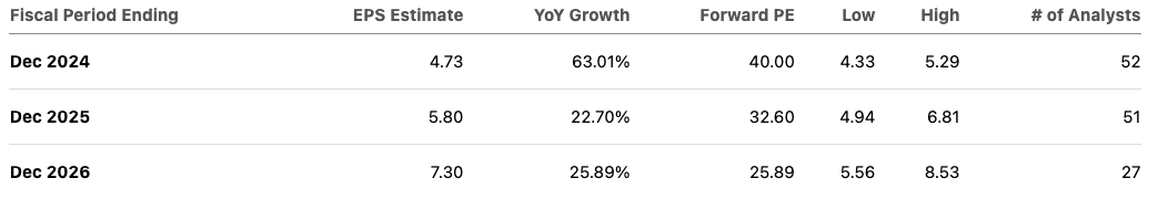 Forward EPS projection of Amazon.